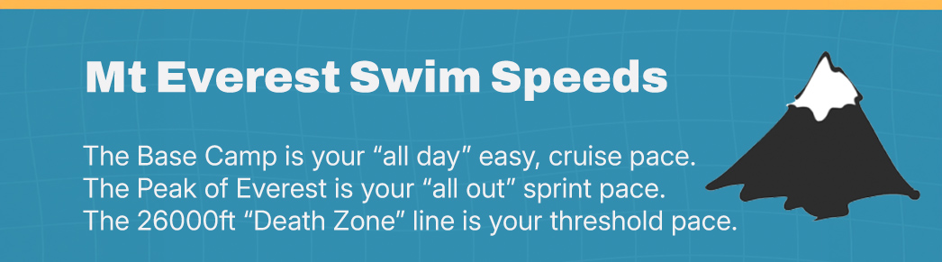 Mt Everest swim speeds: Base Camp is all-day cruise pace, Peak is all-out sprint, Death Zone is threshold