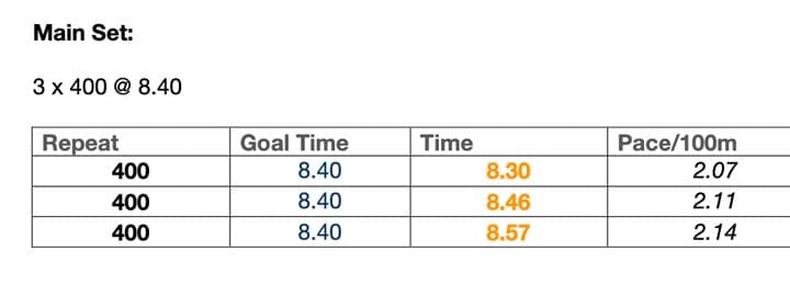 Vimal's week 10 result: 3 x 400 averaging 2:07-2:14 per 100m