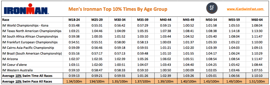 1500m Swim Pace Chart