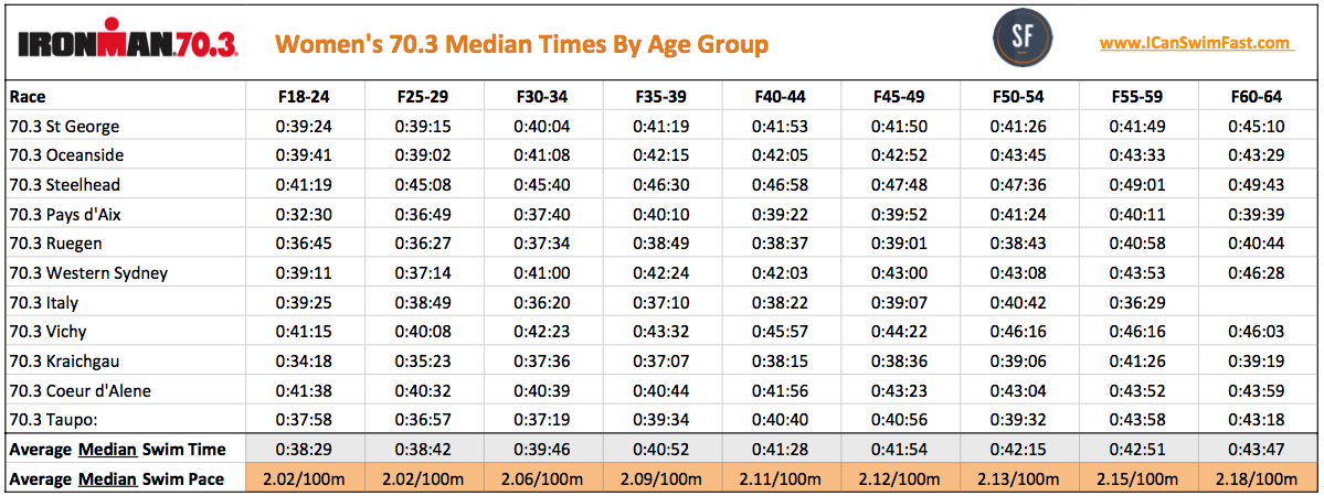 Average 5k Run Time By Age Chart.